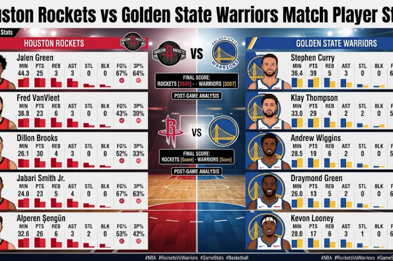 Houston Rockets vs Golden State Warriors Match Player Stats